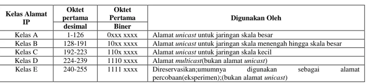 Tabel 2.2 Kelas Alamat IP 