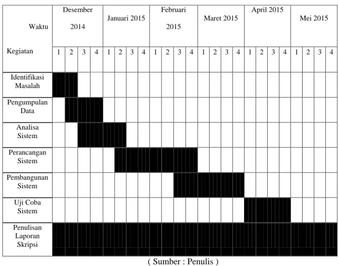 Tabel 3.1. Jadwal Penelitian 