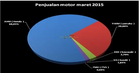 Gambar 1. 1Penjualan Sepeda Motor Maret 2015 