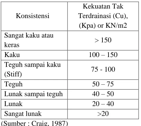 Tabel 1. Klasifikasi Kekuatan tak Terdrainasi 