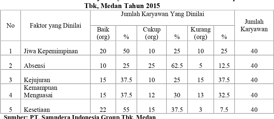 Tabel 1.1Penilaian Prestasi Kerja Karyawan PT. Samudera Indonesia Group