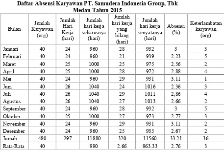 Tabel 1.2Daftar Absensi Karyawan PT. Samudera Indonesia Group, Tbk