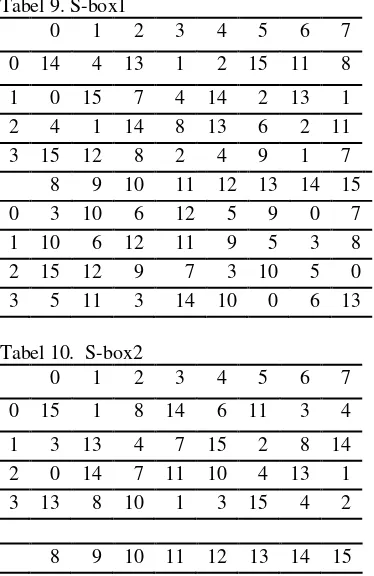 Tabel 9. S-box1 