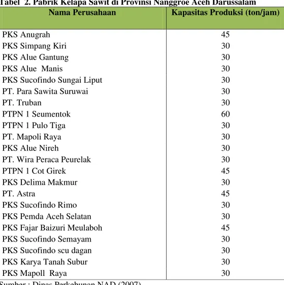 Tabel  2. Pabrik Kelapa Sawit di Provinsi Nanggroe Aceh Darussalam 