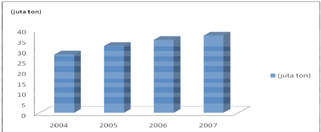 Gambar 5. Konsumsi Minyak Kelapa Sawit Dunia 2004-2007 (juta ton) 