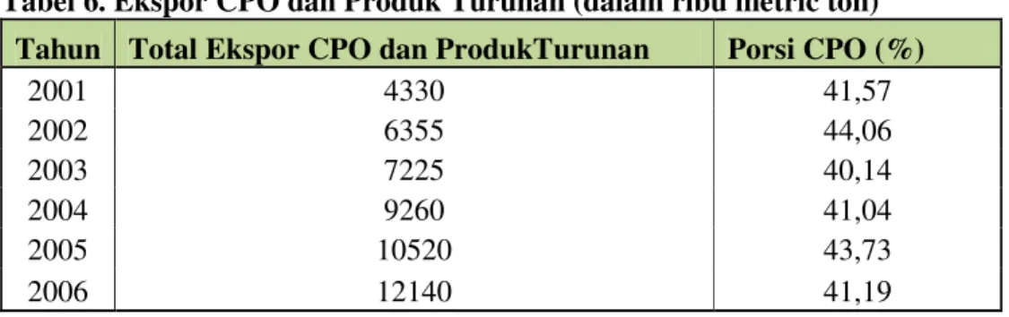Tabel 6. Ekspor CPO dan Produk Turunan (dalam ribu metric ton) 