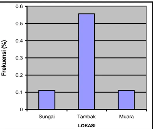 Gambar 3. Frekuensi Kehadiran Kategori Sampling  Tabel 2.  Kerapatan dan Basal Area tiap spesies 