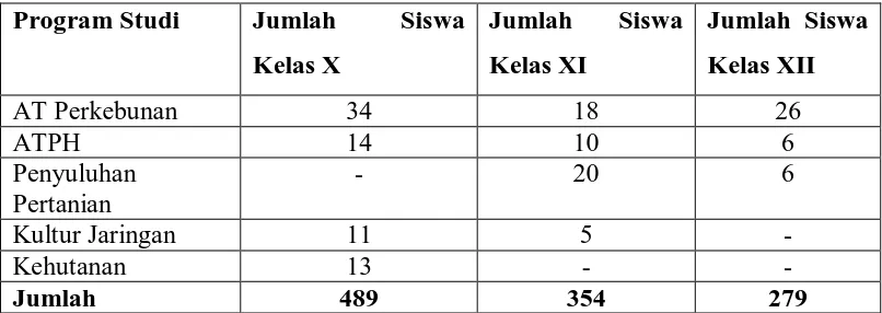 Tabel 3.2 Daftar Jumlah Siswa Kelas XII SMK Negeri 4 Garut 