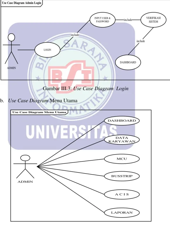 Gambar III.3: Use Case Diagram  Login b.  Use Case Diagram Menu Utama 