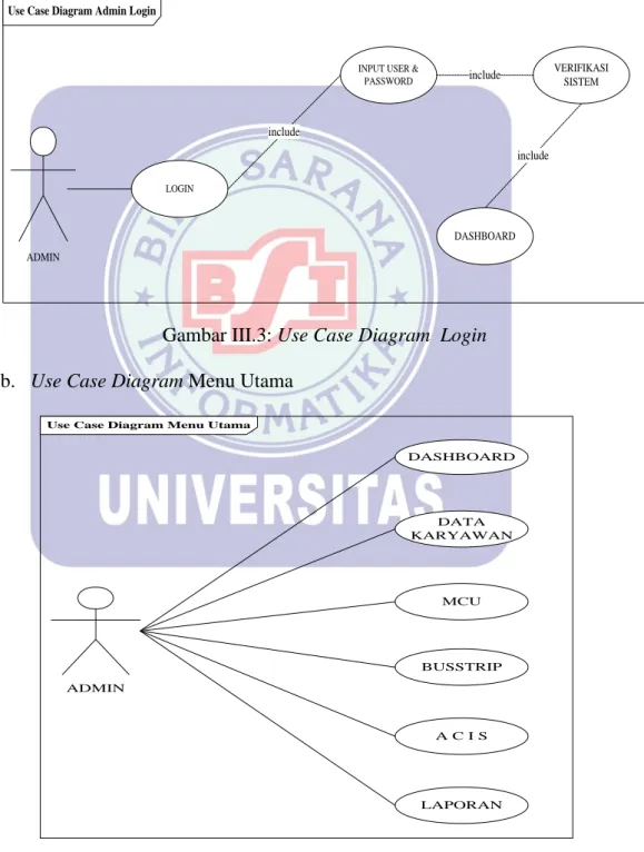 Gambar III.3: Use Case Diagram  Login b.  Use Case Diagram Menu Utama 