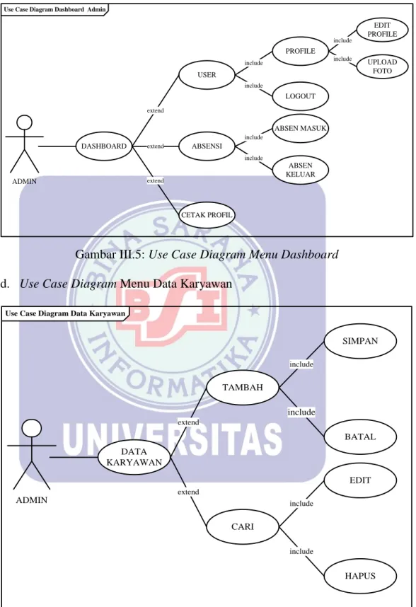 Gambar III.5: Use Case Diagram Menu Dashboard d.  Use Case Diagram Menu Data Karyawan 