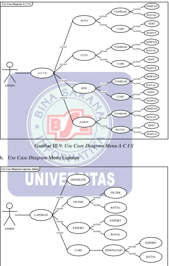 Gambar III.9: Use Case Diagram Menu A C I S h.  Use Case Diagram Menu Laporan 