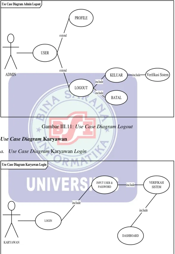Gambar III.11: Use Case Diagram Logout  2.  Use Case Diagram Karyawan 