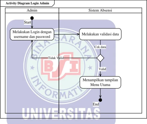 Gambar III.19: Activity Diagram Admin Login