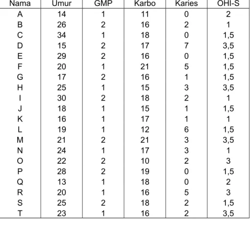 Tabel 1 : Data kasar kunjungan pasien ke klinik FKG Unej Bulan Januari 2004