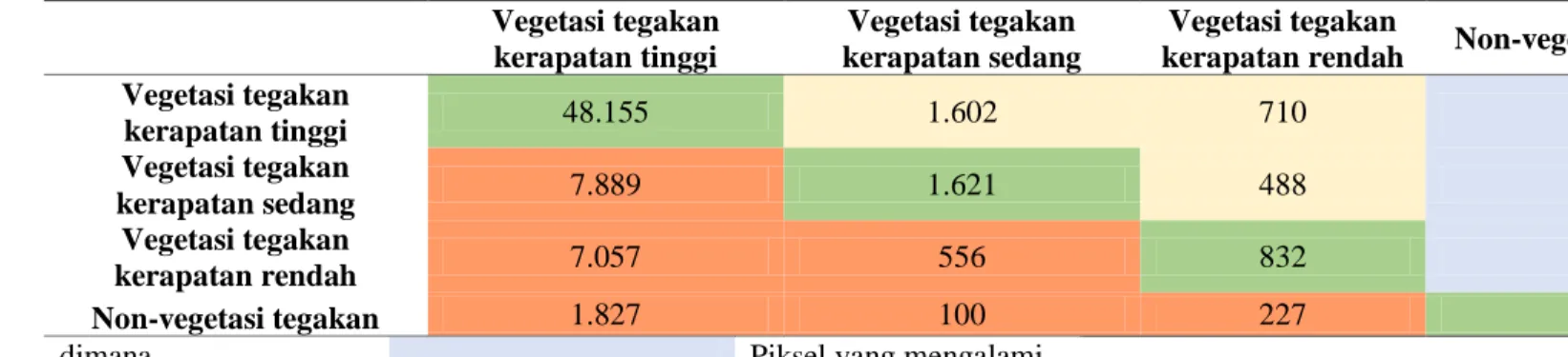 Tabel 8. Matriks perubahan PCC penutup lahan tahun 1999 dan 2019     Vegetasi tegakan  kerapatan tinggi  Vegetasi tegakan  kerapatan sedang  Vegetasi tegakan 
