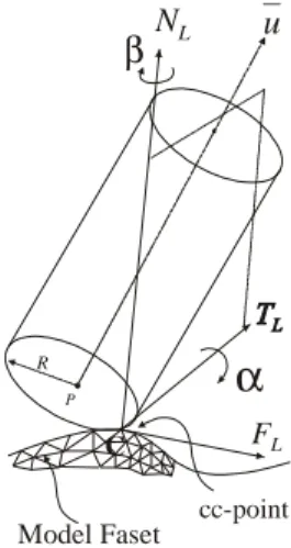 Gambar  2 : Sudut inklinasi ( α ) dan sudut screw ( β ) pada Sistem Koordinat Lokal 