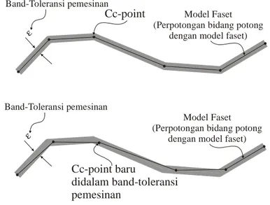 Gambar 5: Penentuan cc-point tanpa (atas) dan berdasarkan toleransi pemesinan  (bawah)