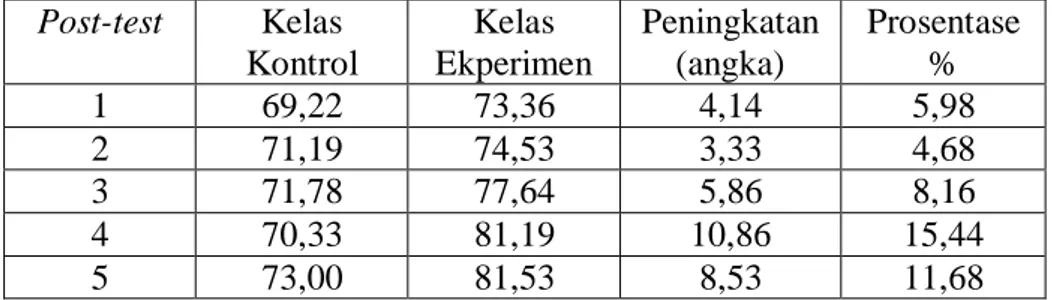 Tabel 7. Klasifikasi Nilai Post-Test Hasil Belajar Kelas Eksperimen Pertemuan 1- 1-5 