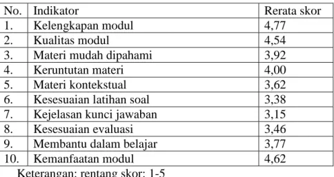 Tabel 3 menunjukkan bahwa refleksi dan penilaian terhadap modul  yang  dilakukan  mahasiswa  setelah  mengikuti  pembelajaran  pada  siklus  I  dapat    dijelaskan  sebagai  berikut:    (1)  modul  yang  dikembangkan  sangat  lengkap,  (2)  kualitas    mod