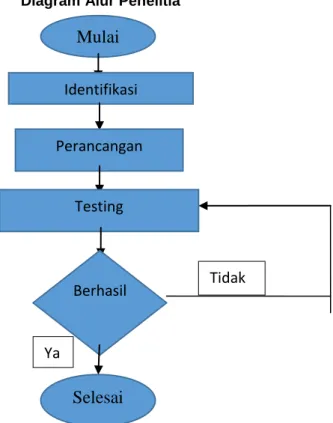 Diagram Alur Penelitia 