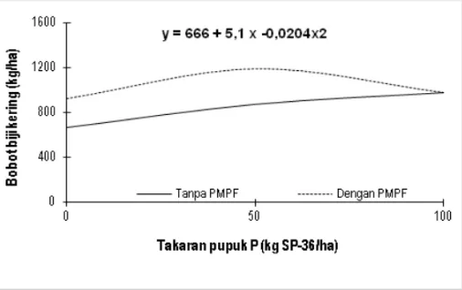Gambar 1. Pengaruh aplikasi PMPF Biophos terhadap efisiensi pemupukan PSumber: Saraswati, R., 2012