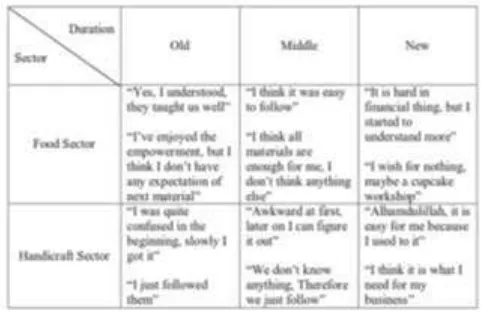 Table 3 Matrix of Customer Category “Customers’ 