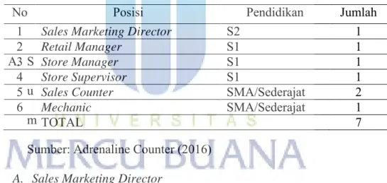 Tabel 2.1 Jumlah Karyawan Adrenaline Counter Tangerang 