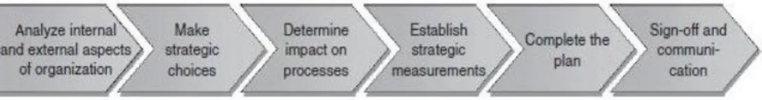 Gambar 2.2. Organization Strategy steps. 