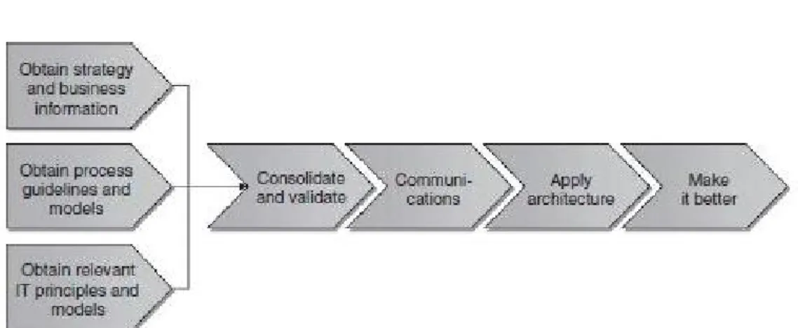Gambar 2.3. Process architecture steps. 