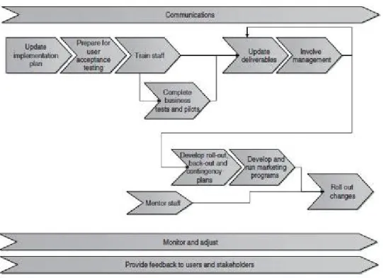 Gambar 2.9. Implement phase steps. 