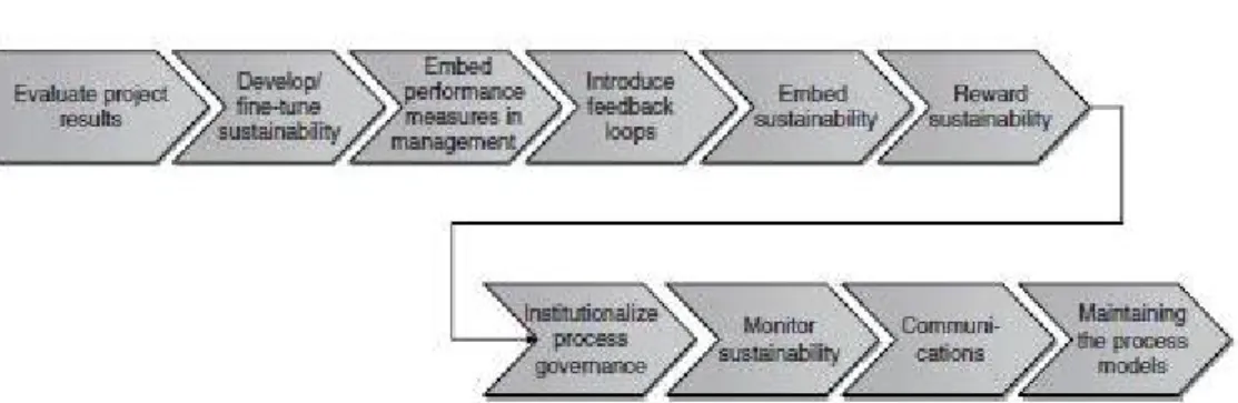 Gambar 2.11. Sustainable performance phase steps. 
