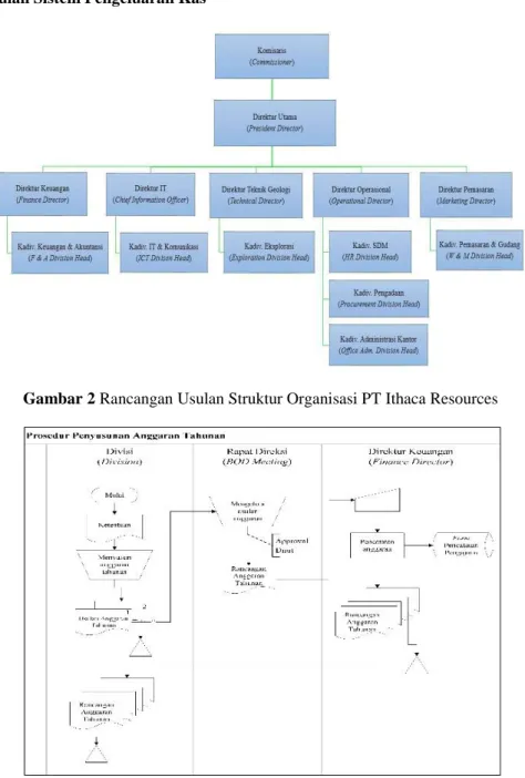 Gambar 2 Rancangan Usulan Struktur Organisasi PT Ithaca Resources 