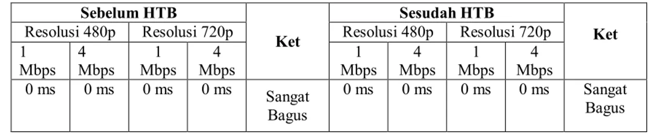 Tabel 21 Tabel Perbandingan Rata-rata Jitter Sebelum dan Sesudah Penerapan HTB pada  Skenario 3 dan Skenario 6 