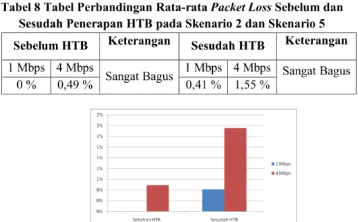 Gambar 2 Grafik Perbandingan Rata-rata Packet Loss Sebelum dan    Sesudah Penerapan HTB pada Skenario 3 dan Skenario 6  3.2.1.2  Skenario IP Telephony 