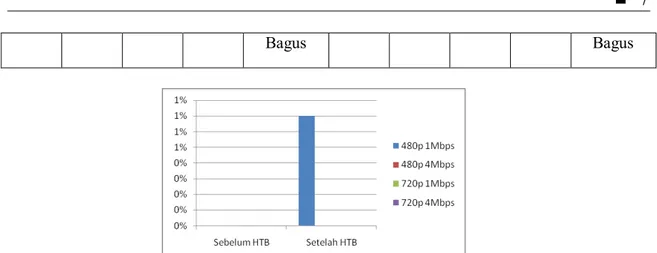 Gambar 4 Grafik Perbandingan Rata-rata Packet Loss Sebelum dan Sesudah  Penerapan HTB pada Skenario 3 dan Skenario 6 