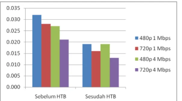 Gambar 5 Grafik Perbandingan Rata-rata Delay Sebelum dan Sesudah Penerapan HTB pada  Skenario 1 dan Skenario 4 