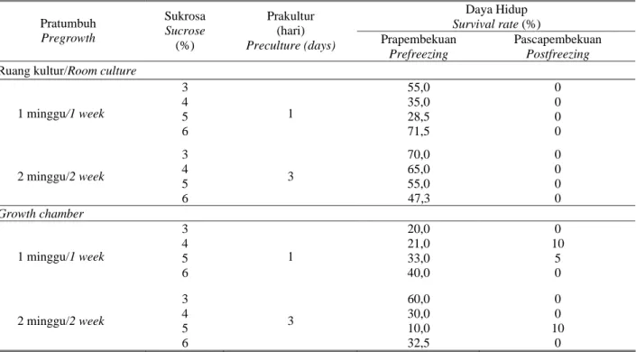 Tabel 1. Pengaruh kombinasi perlakuan pratumbuh dan prakultur terhadap daya hidup apeks purwoceng 3 minggu masa  inkubasi 