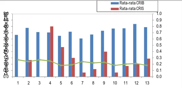 Gambar 4 Grafik Perbandingan rata-rata CRI Jawaban Benar dan   Salah  dengan  Fraksi  Benar pada  Tes  Pelacakan  Miskonsepsi  Akhir 