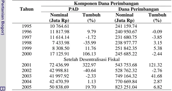 Tabel 10.  Perkembangan Pertumbuhan  Komponen Pembentuk Penerimaan  Daerah Kalimantan Tengah Atas Dasar Harga Konstan Tahun  1996, Tahun 1995-2005 