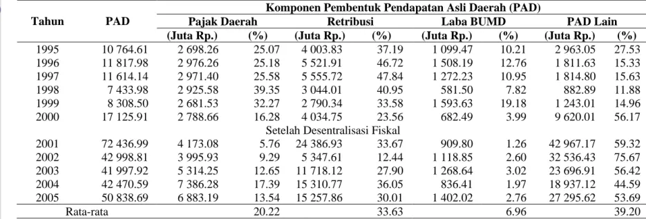 Tabel 11.  Perkembangan Kontribusi Komponen Pembentuk Pendapatan Asli Daerah Kalimantan Tengah Atas Dasar Harga  Konstan Tahun 1996, Tahun 1995-2005 