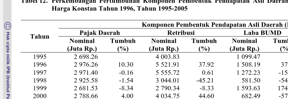 Tabel 12.  Perkembangan Pertumbuhan Komponen Pembentuk Pendapatan Asli Daerah Kalimantan Tengah Atas Dasar  Harga Konstan Tahun 1996, Tahun 1995-2005 