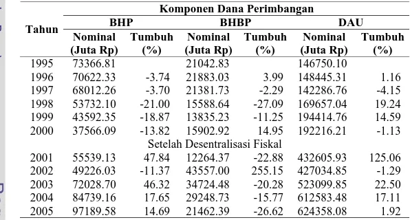 Tabel  14.  Perkembangan Pertumbuhan Komponen Dana Perimbangan  Kalimantan Tengah Atas Dasar Harga Konstan Tahun 1996,  Tahun 1995-2005 