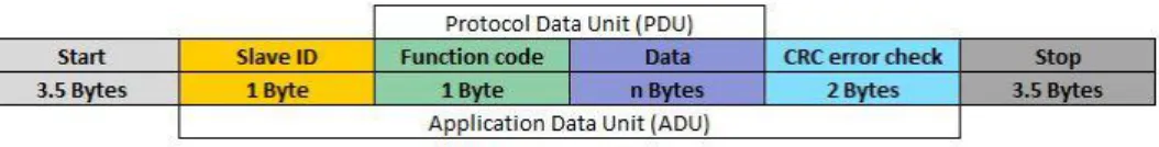 Gambar 2. 2 Frame Modbus RTU  Sumber: picotech.com 