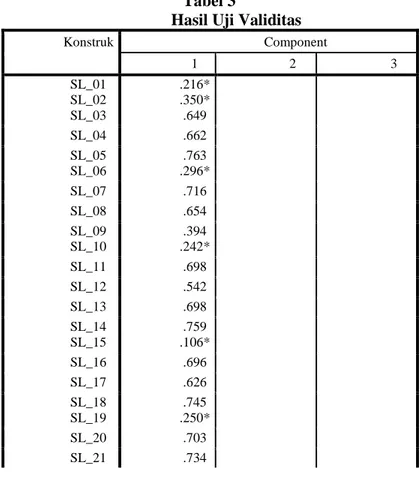 Tabel 3 berikut ini adalah hasil uji validitas menggunakan analisis faktor dengan  bantuan program aplikasi statistik SPSS 140