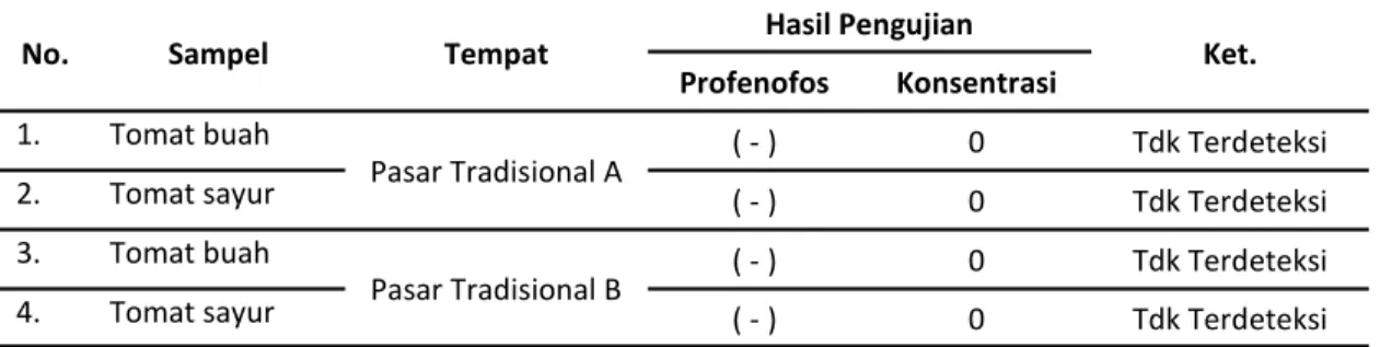 Tabel  1  menunjukkan  tomat  buah  dan  tomat  sayur  di  kedua  pasar  tradisional  tidak  terdeteksi  mengandung  pestisida  bahan  aktif  profenofos  berdasarkan  waktu  retensi  yang  telah  ditetapkan sebagai batas deteksi alat gas  kromato-grafi