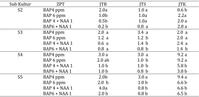 Tabel 1.   Pengaruh perlakuan ZPT (BAP dan NAA) terhadap multiplikasi jumlah tunas besar (JTB), tunas  sedang (JTS) dan tunas kecil (JTK) pada berbagai sub kultur 