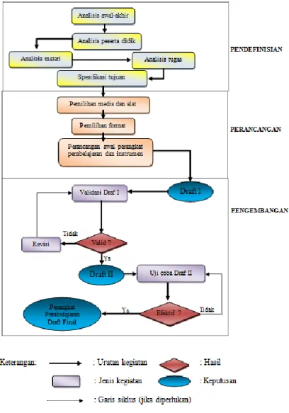 Gambar 2.  Modifikasi model pengembangan perangkat 