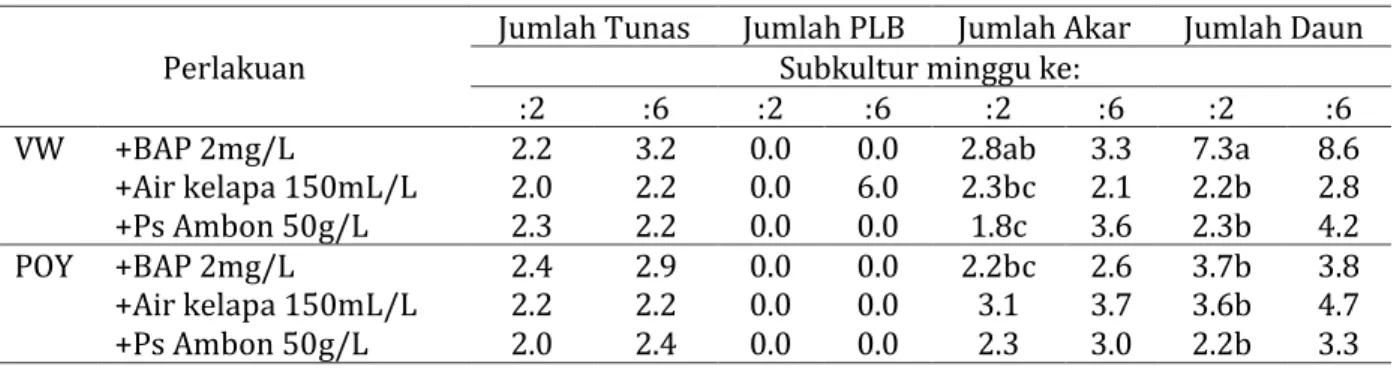 Tabel 1.   Respon  multiplikasi  tunas  (jumlah  tunas,  PLB,  jumlah  akar  dan  jumlah  daun)  terhadap  perbedaan komposisi bahan media yang digunakan  