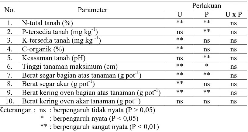 Tabel 3.1 Signifikansi Pengaruh Pemberian Konsentrasi  Pupuk Anorganik (P) Serta Interaksinya (U X P) Terhadap Beberapa Sifat Kimia Biourine (U) dan Dosis Tanah dan Hasil Tanaman Bayam (Amaranthus sp) 